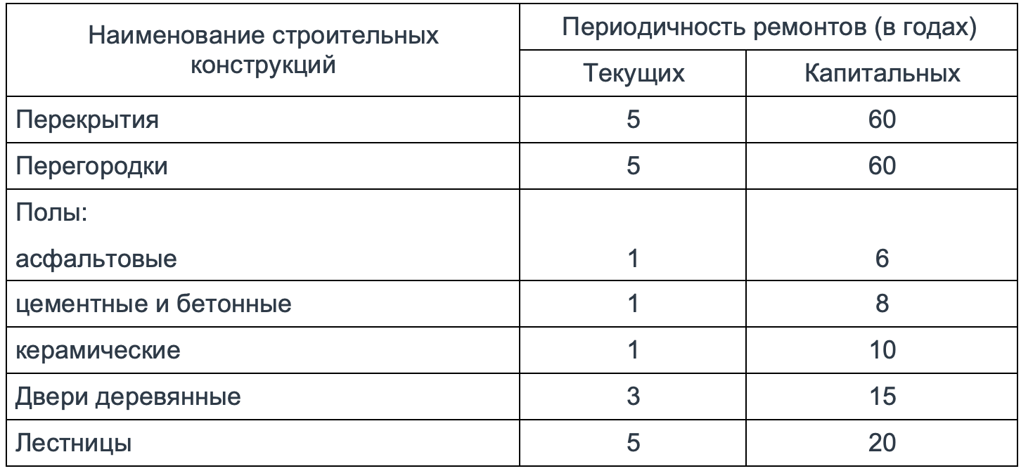 периодичность ремонта