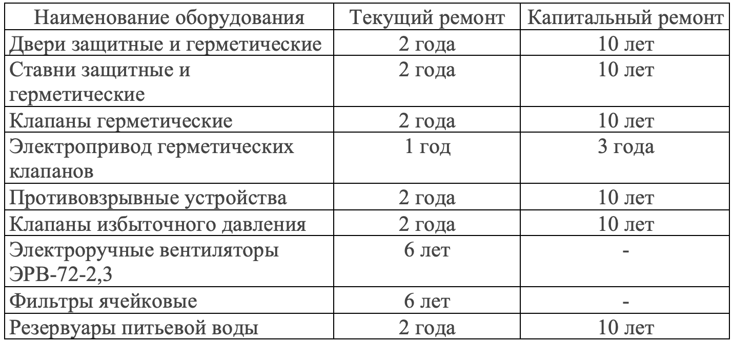 периодичность ремонта оборудования зс го